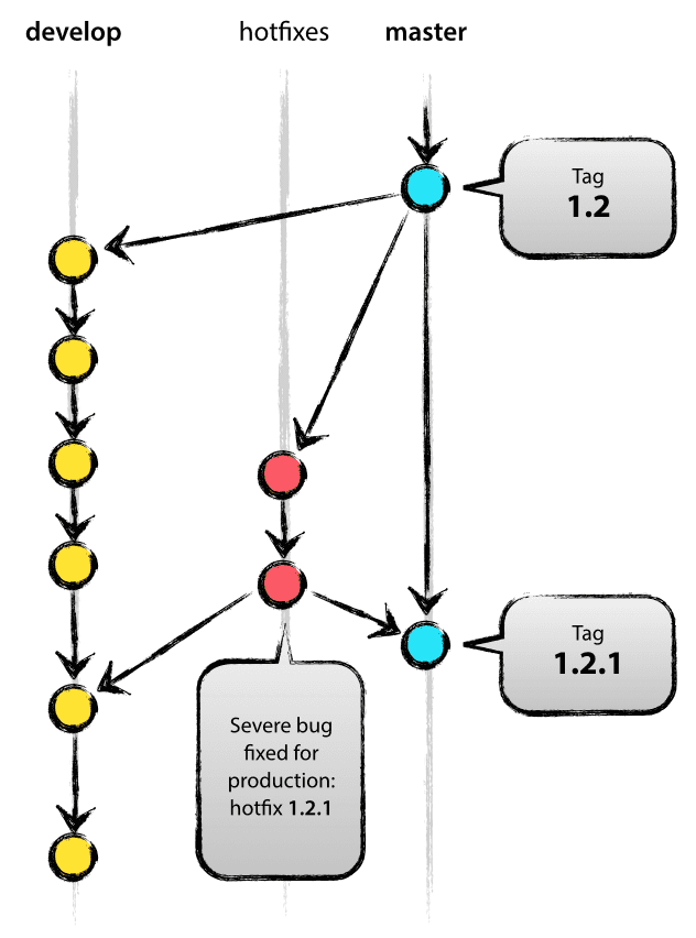 Modelo Driessen para la gestión de versiones con Git. Driessen, Vincent-2020